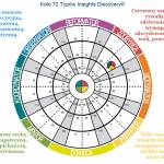 Koło 72 typów Insights Discovery